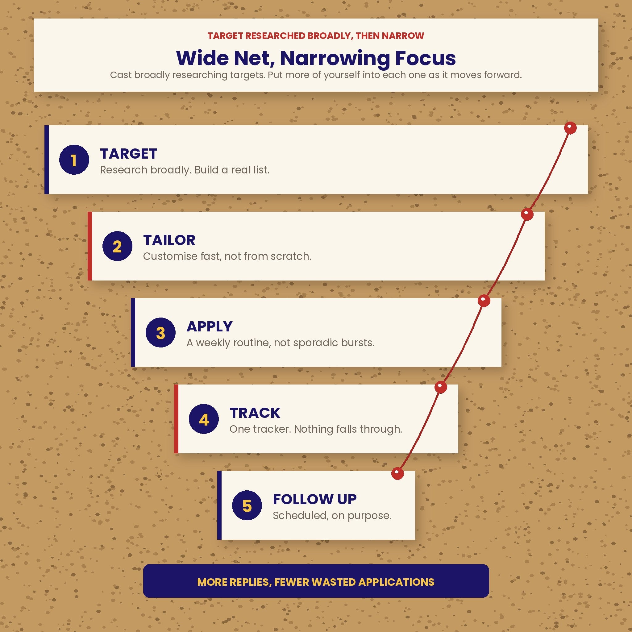 How to Stop Applying Into the Void | 5-Stage Job Search System with 7 Printable Worksheets | Instant Download PDF