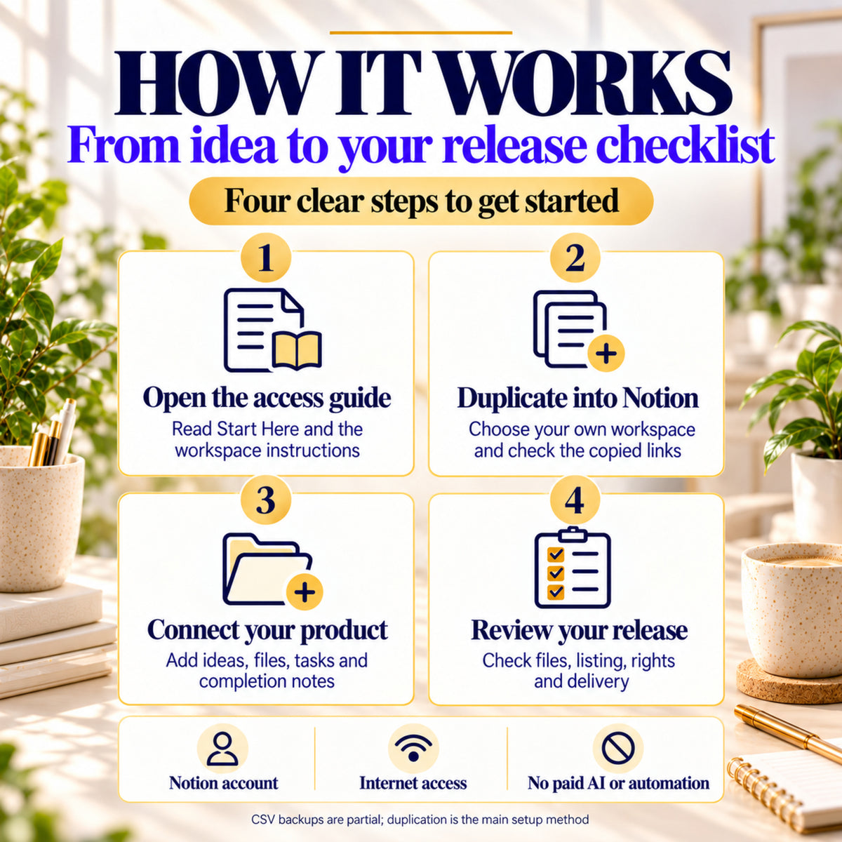 Four steps to use the Notion digital product creator workspace: open the guide, duplicate into Notion, connect a product and review release checks.