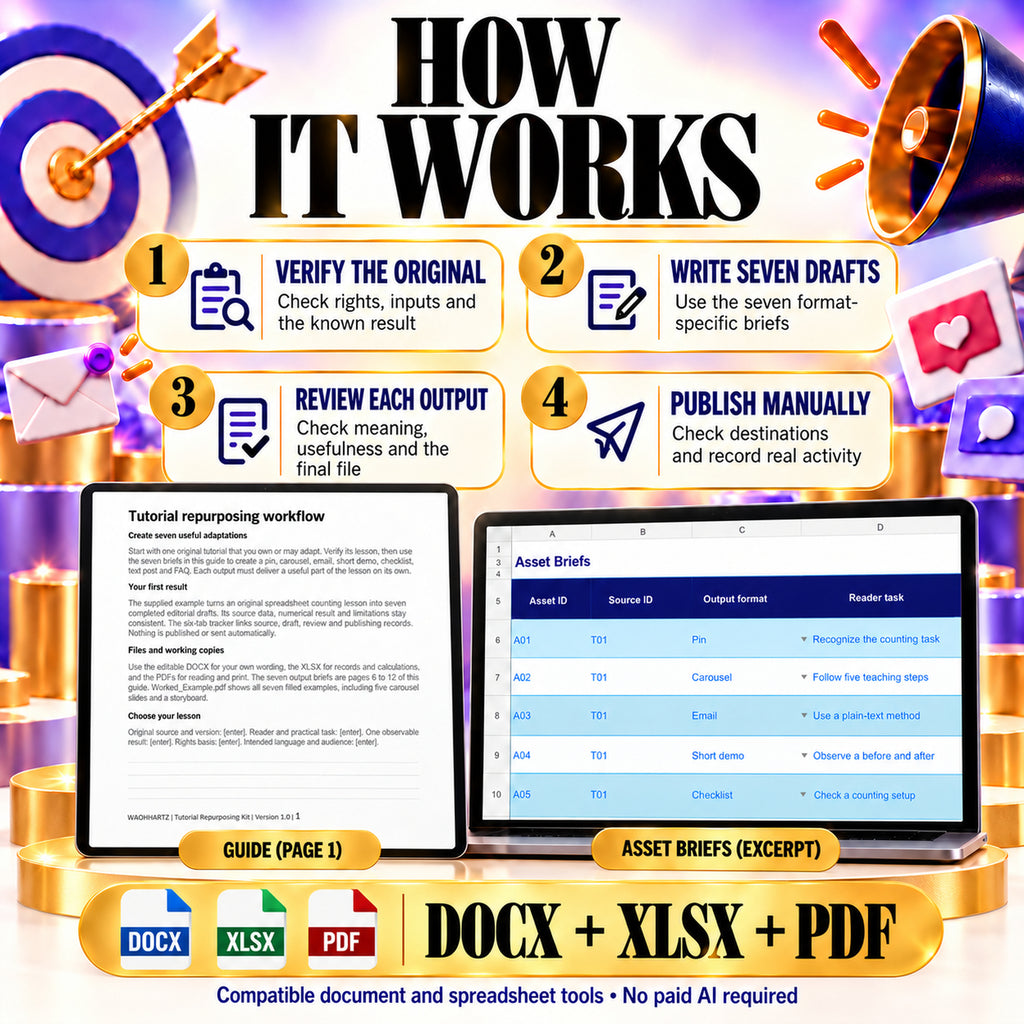 Four steps to repurpose a tutorial: verify the original, write seven drafts, review each output and publish manually; actual guide and tracker excerpts.