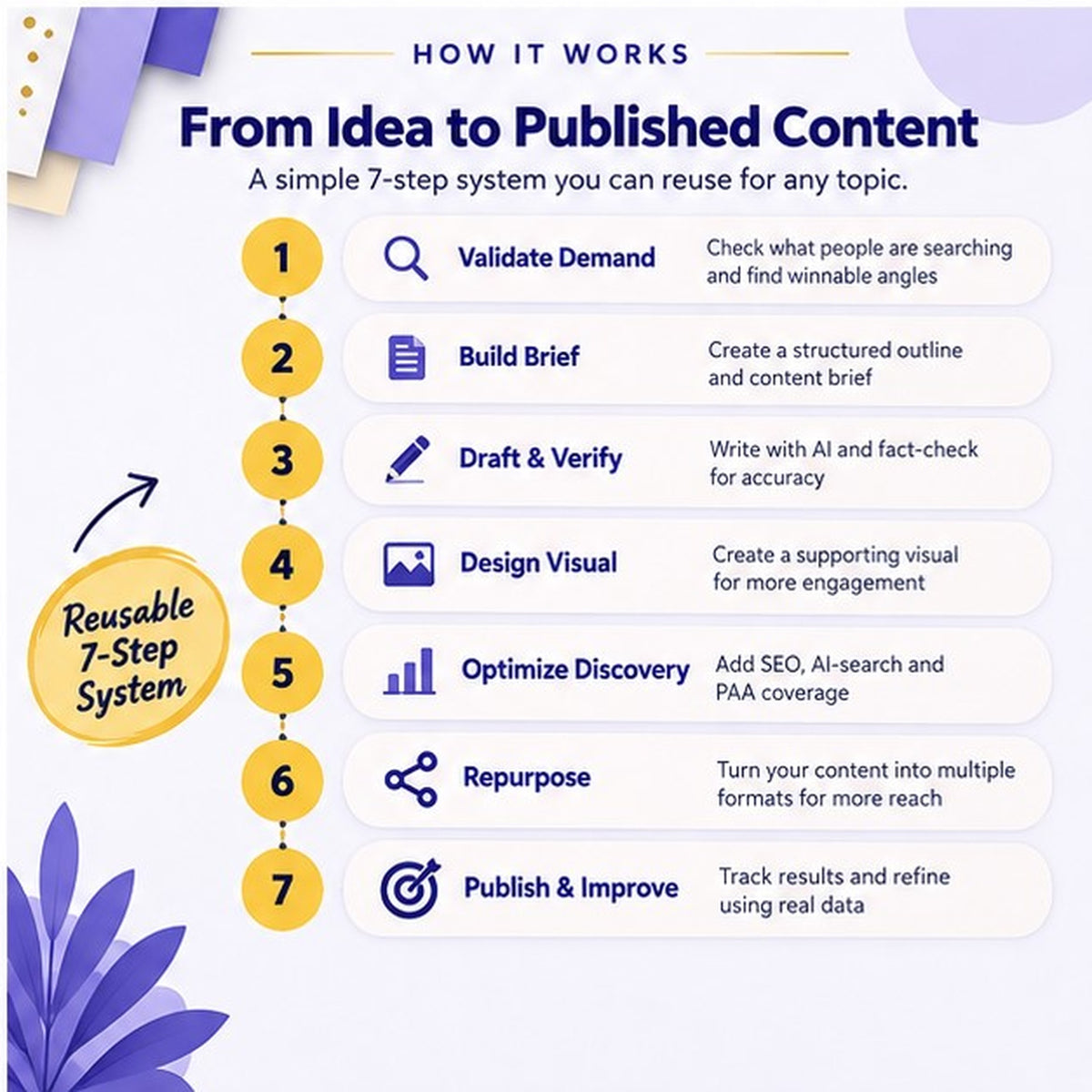 7-step AI content creation workflow from topic research to publishing and repurposing