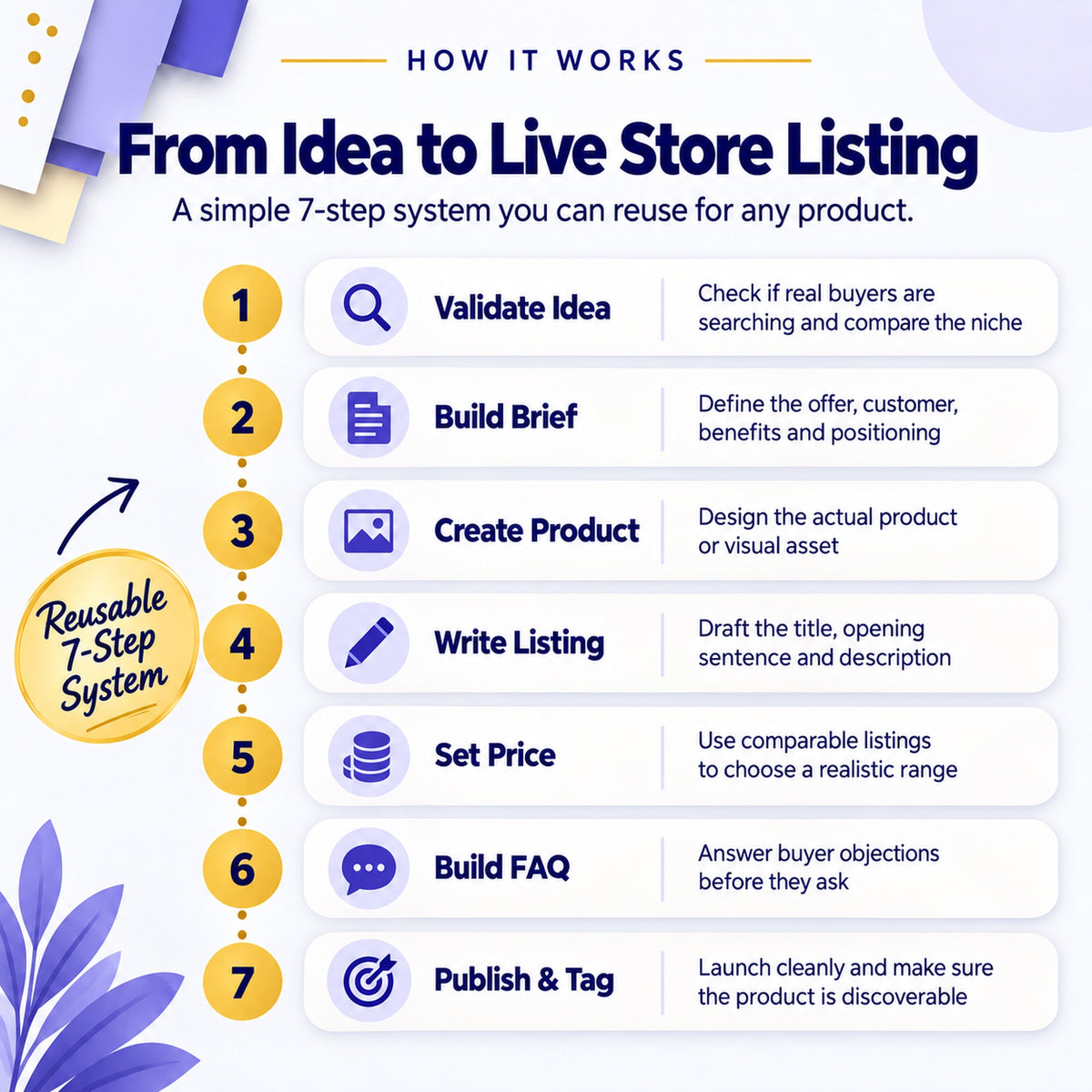7-step AI product listing workflow from idea validation to live store listing and publishing