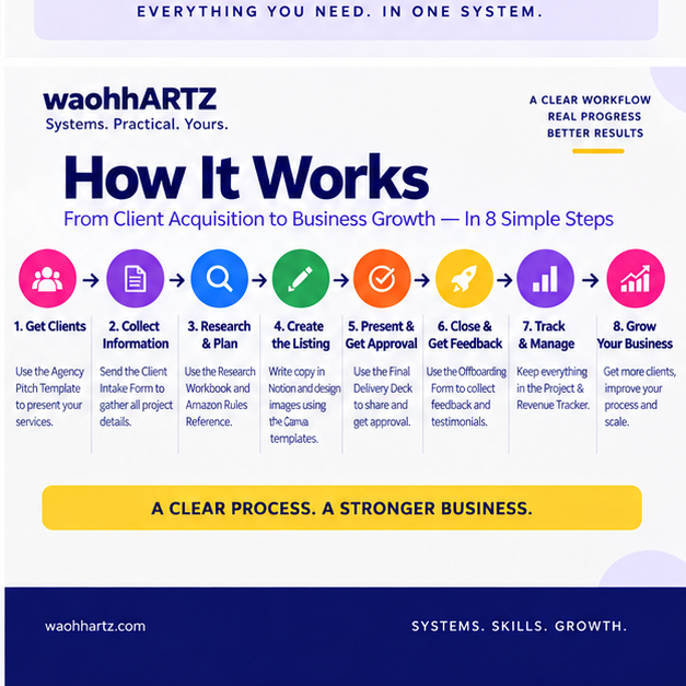 How the waohhARTZ Amazon Listing Optimization Business Template Collection works
