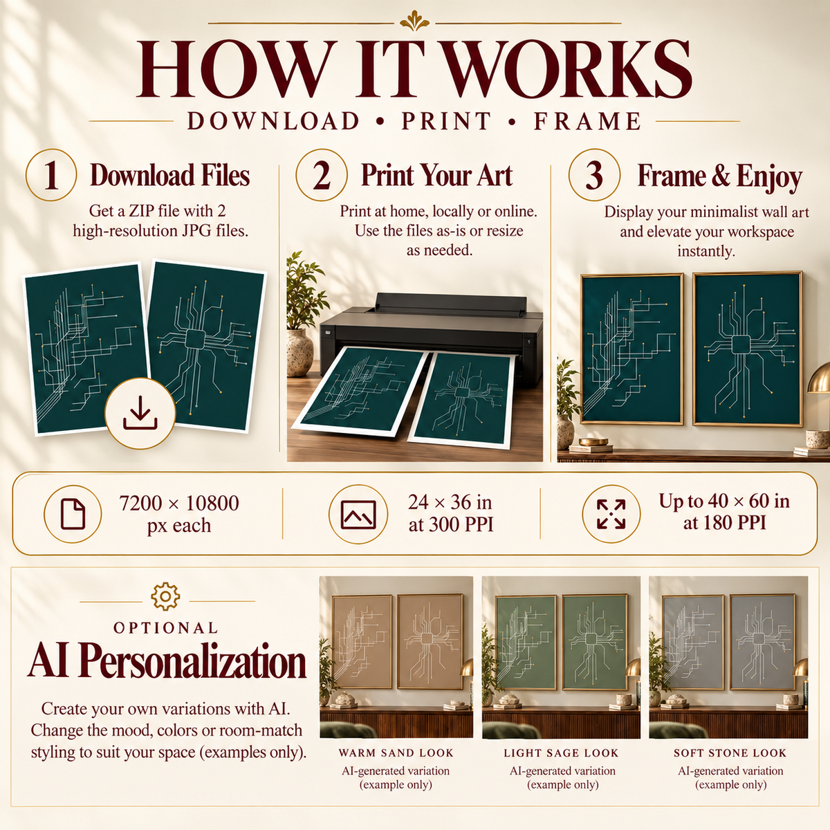 How it works image for circuit board wall art showing download, print and frame workflow plus optional AI personalization examples in warm sand, light sage and soft stone variations.