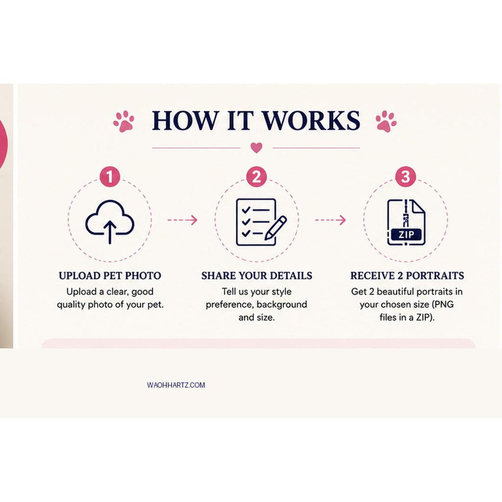 Custom Pet Portraits — square graphic showing upload photo, share preferences, and receive two PNG portraits