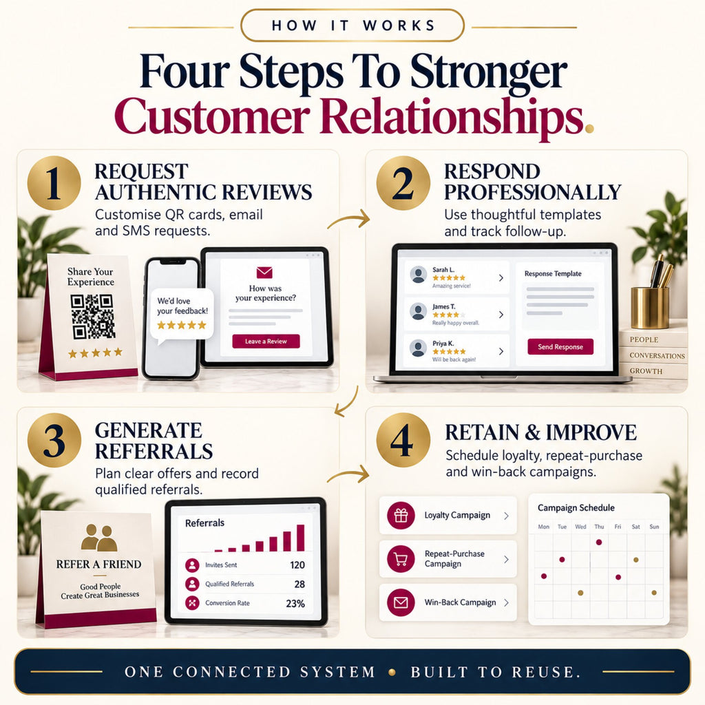 Four-step review, response, referral and retention workflow