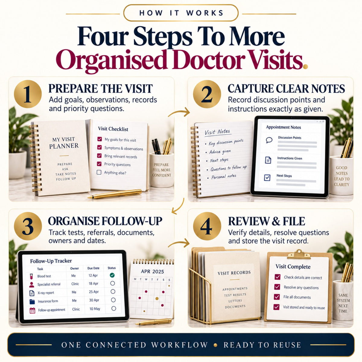 How the doctor appointment planner works: prepare the visit, capture notes, organize follow-up, review and file