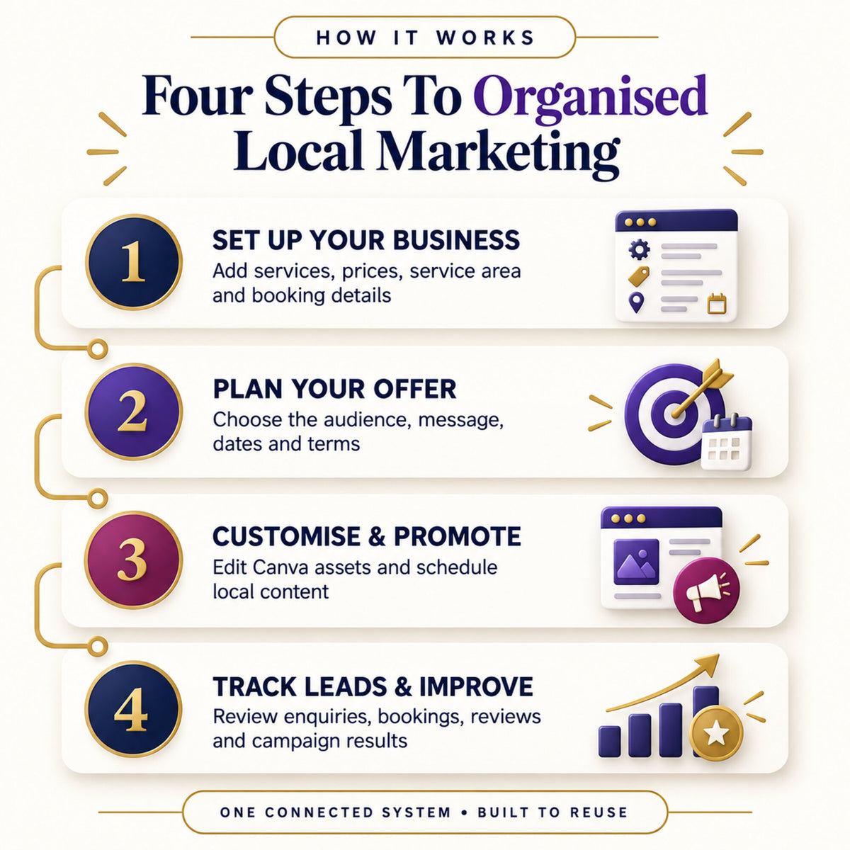 Four-step local marketing workflow to set up a business, plan offers, customize promotions, track leads and improve campaigns