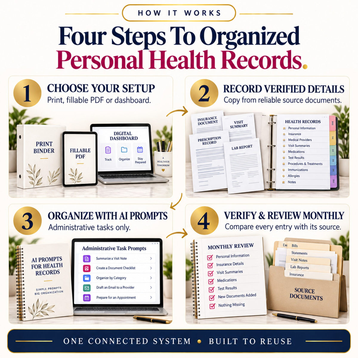 Four-step medical binder workflow: choose setup, record verified details, organize with AI prompts and review monthly