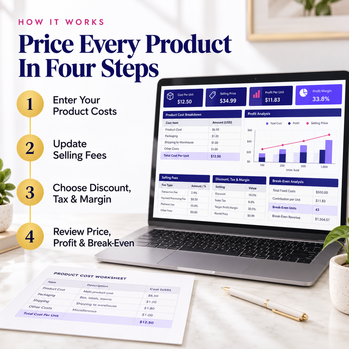 Four-step product pricing workflow: enter costs, update fees, choose discount tax and margin, then review profit and break-even.