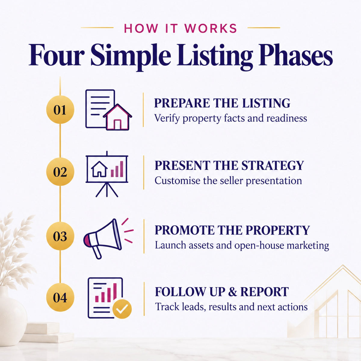 Four-phase real estate listing workflow: prepare, present, promote, follow up and report